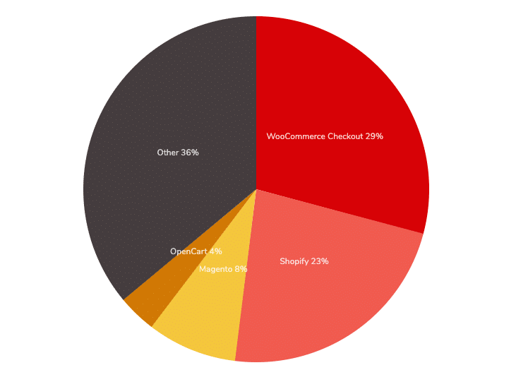 Distribution for websites using ecommerce technologies